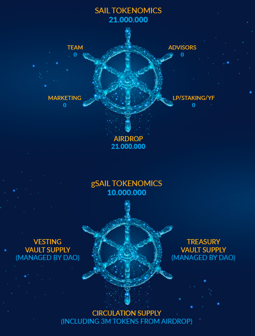 tokenomics SAIL and gSAIL