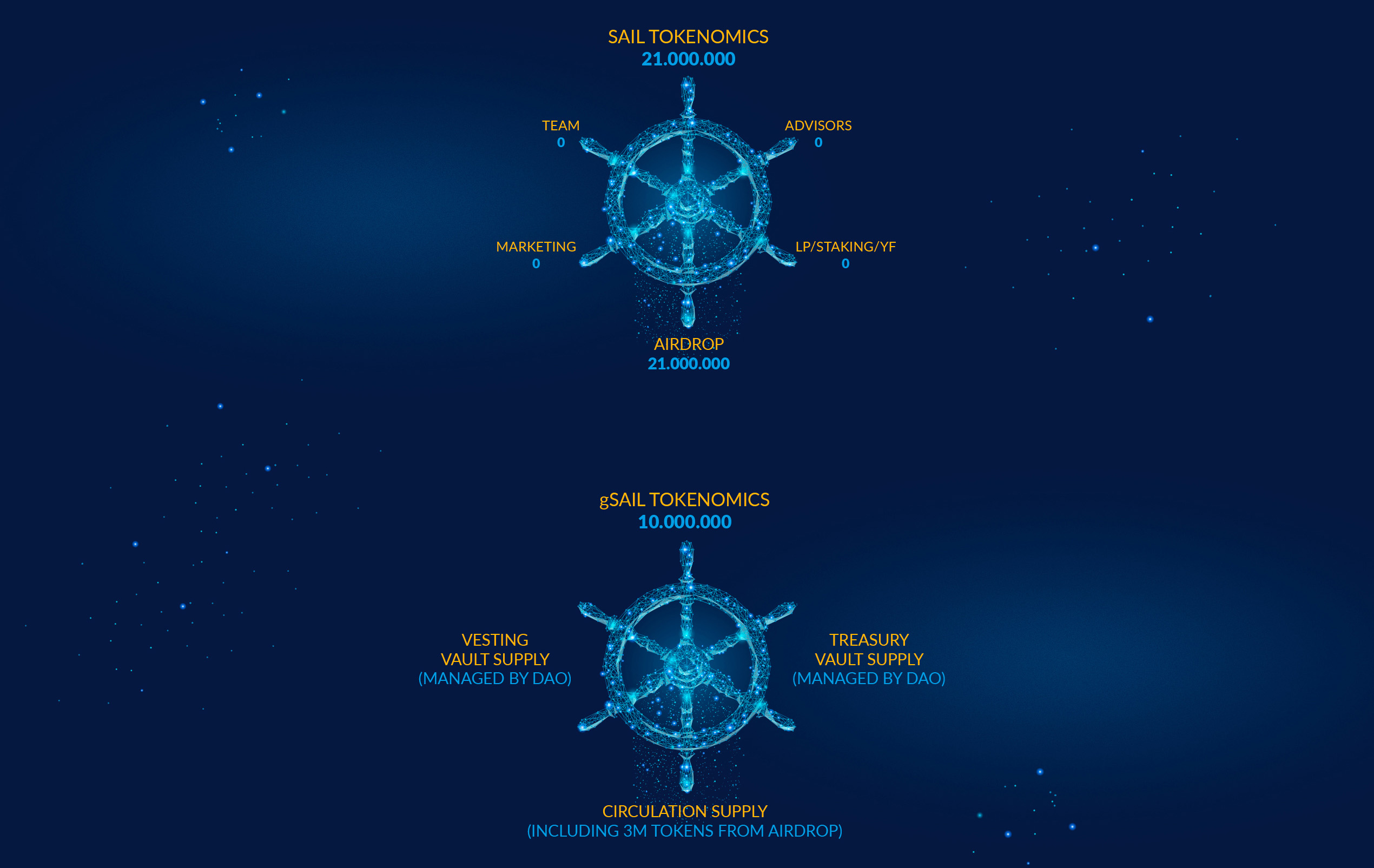 tokenomics SAIL and gSAIL